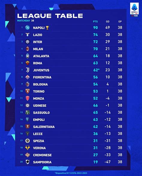 classifica gol subiti serie a 23 24